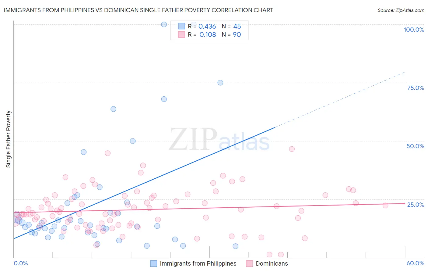 Immigrants from Philippines vs Dominican Single Father Poverty