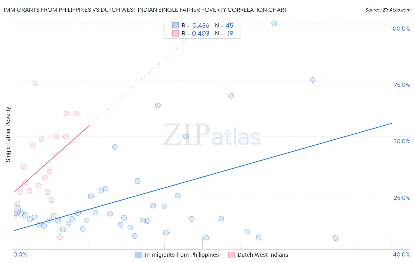 Immigrants from Philippines vs Dutch West Indian Single Father Poverty