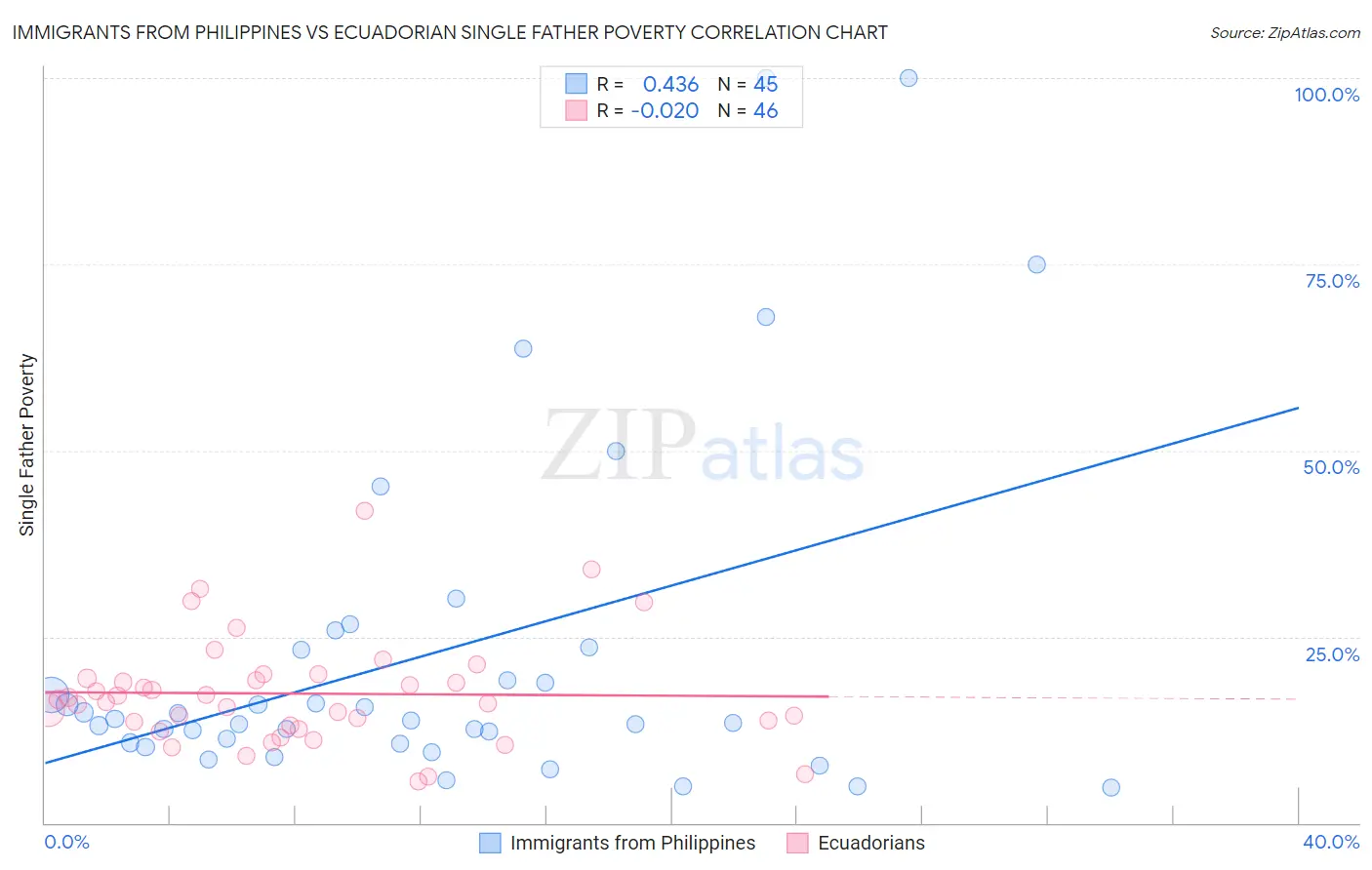 Immigrants from Philippines vs Ecuadorian Single Father Poverty