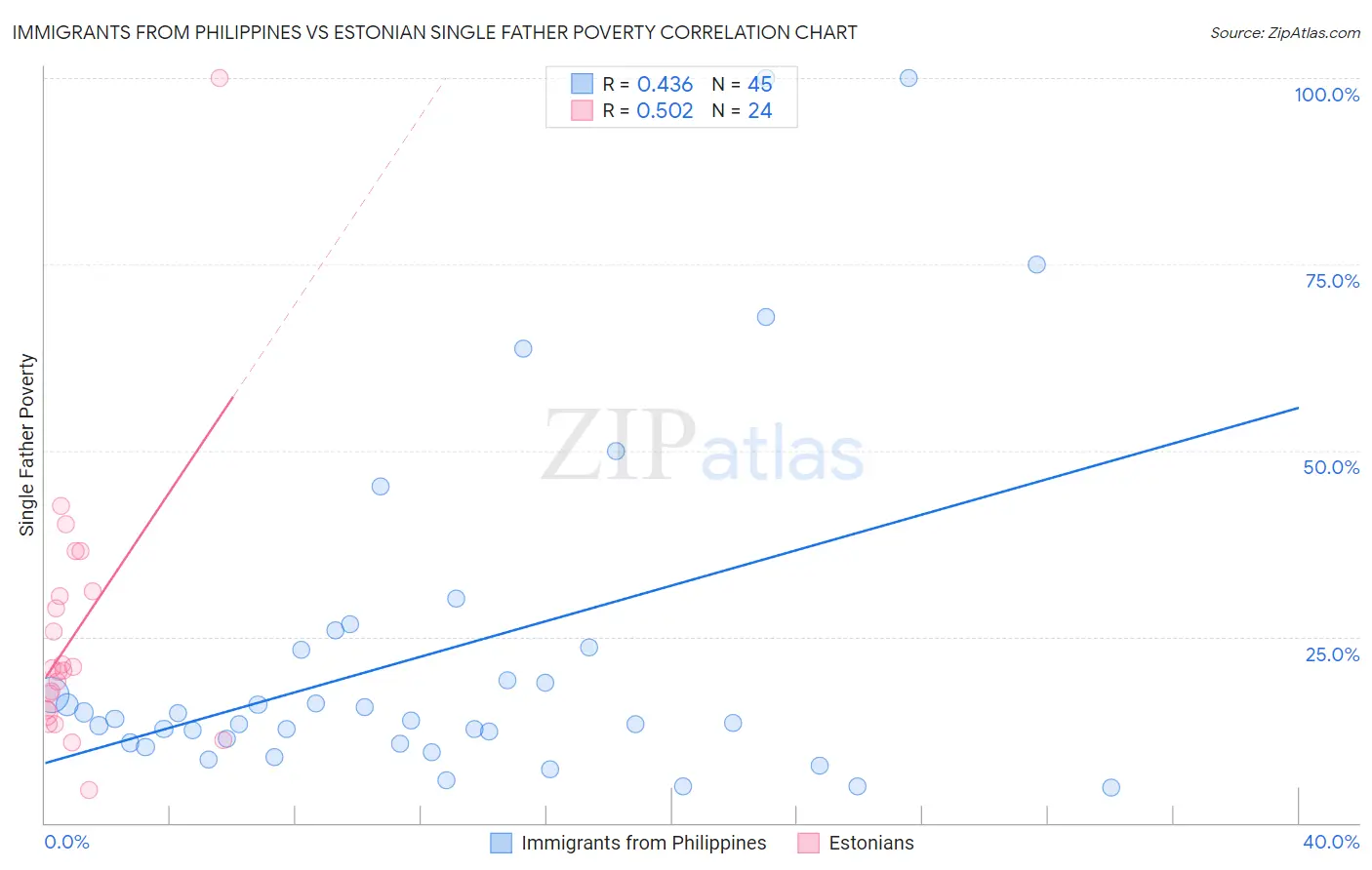 Immigrants from Philippines vs Estonian Single Father Poverty