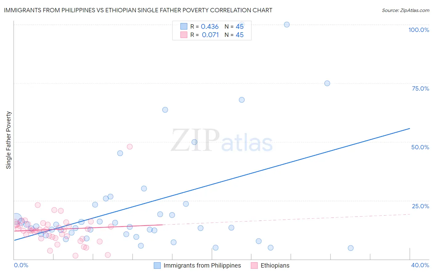 Immigrants from Philippines vs Ethiopian Single Father Poverty