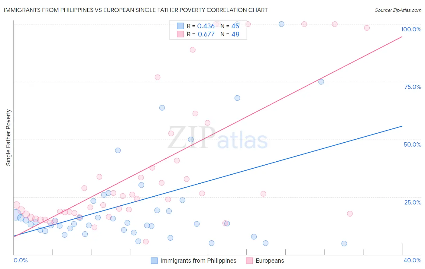Immigrants from Philippines vs European Single Father Poverty