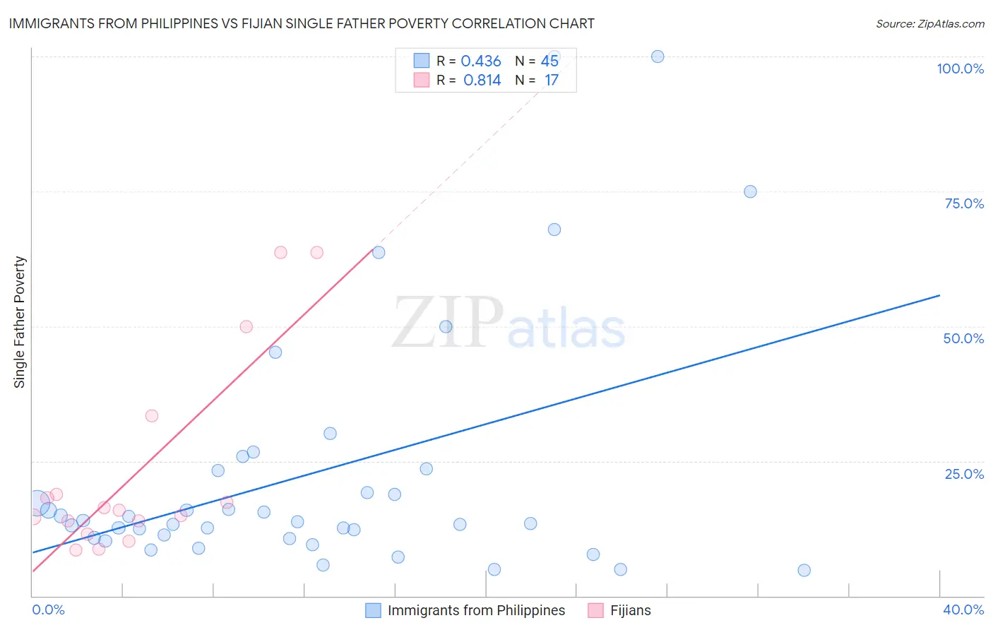 Immigrants from Philippines vs Fijian Single Father Poverty