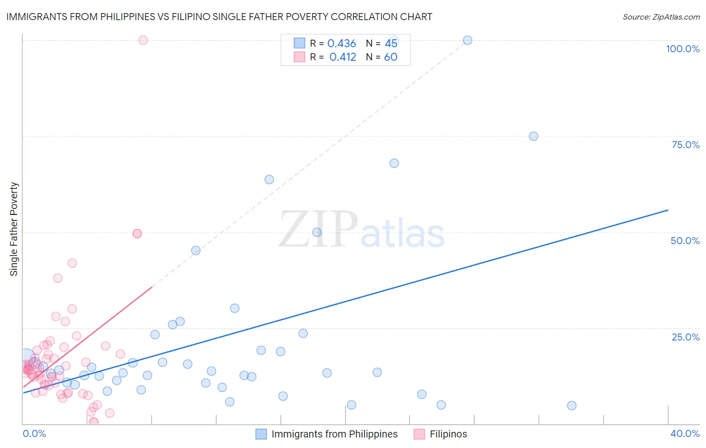 Immigrants from Philippines vs Filipino Single Father Poverty