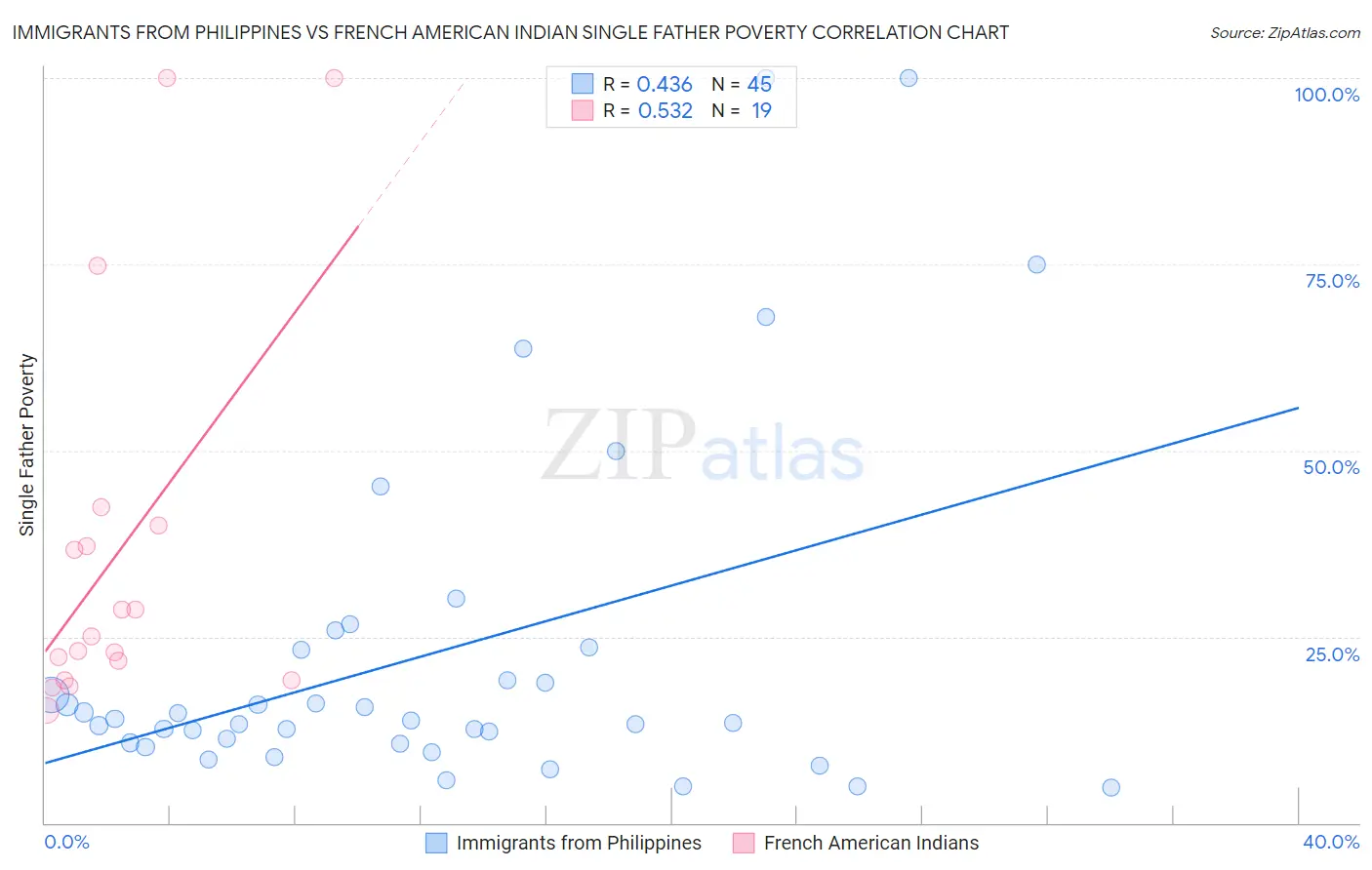 Immigrants from Philippines vs French American Indian Single Father Poverty