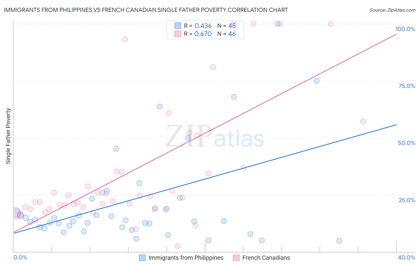 Immigrants from Philippines vs French Canadian Single Father Poverty