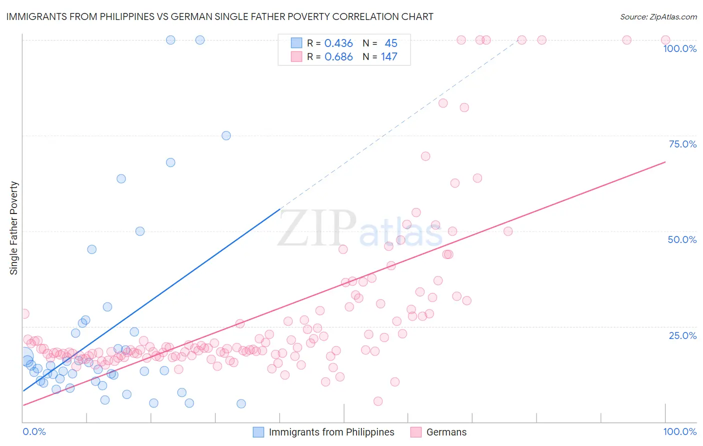 Immigrants from Philippines vs German Single Father Poverty