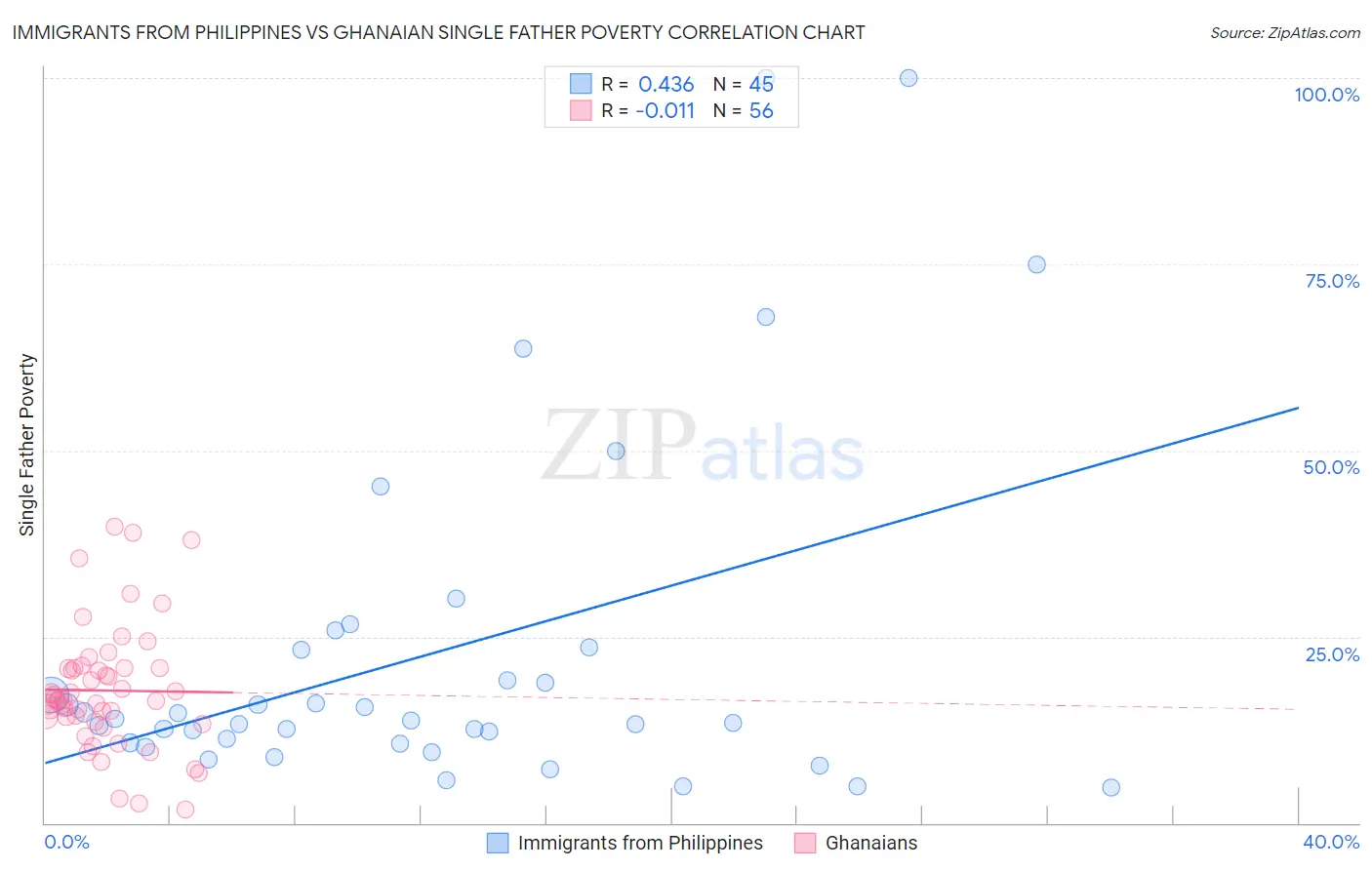 Immigrants from Philippines vs Ghanaian Single Father Poverty