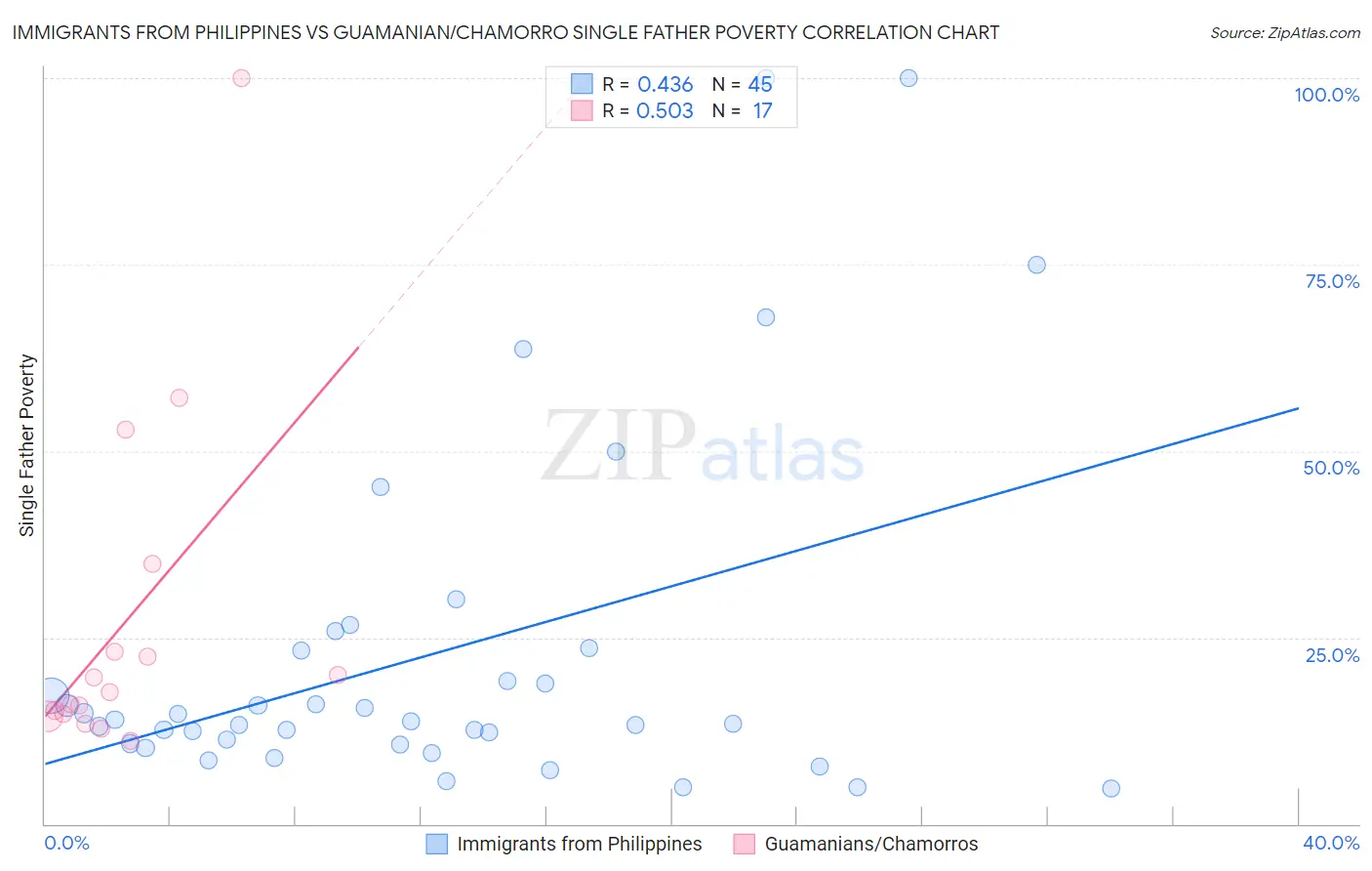 Immigrants from Philippines vs Guamanian/Chamorro Single Father Poverty