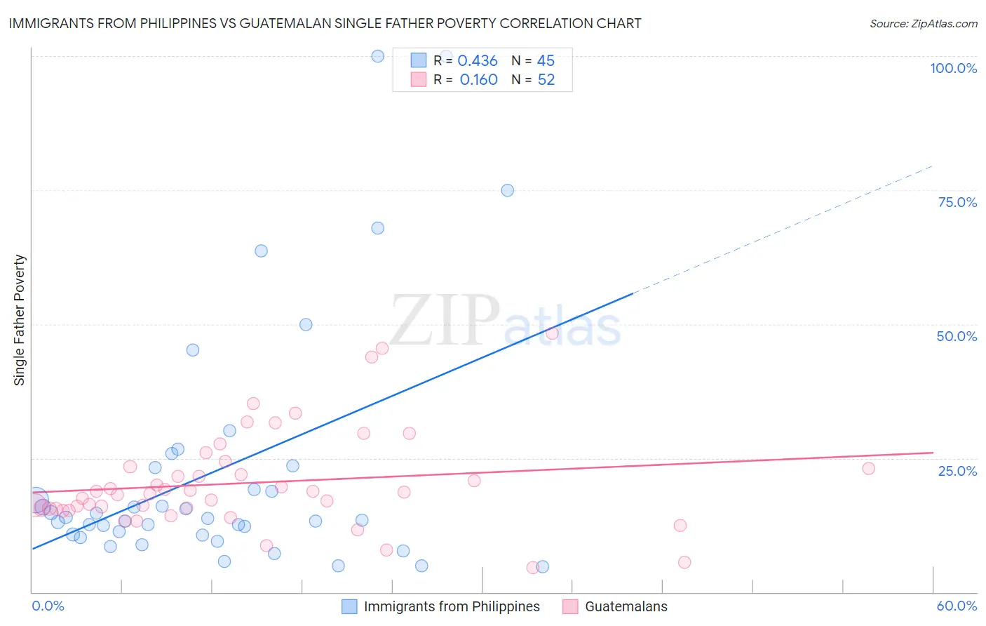 Immigrants from Philippines vs Guatemalan Single Father Poverty