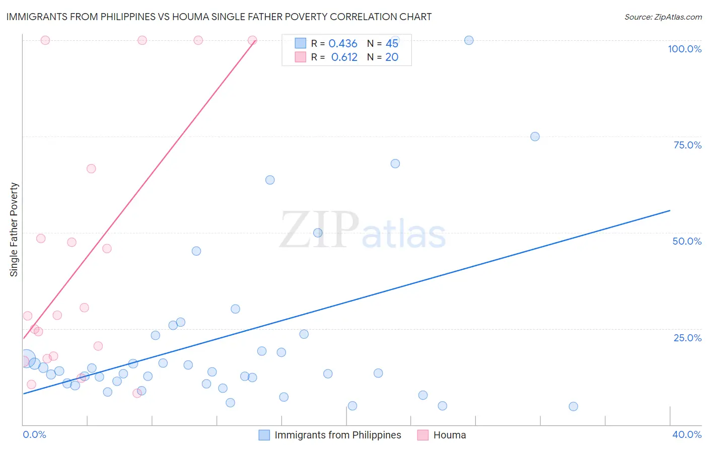 Immigrants from Philippines vs Houma Single Father Poverty