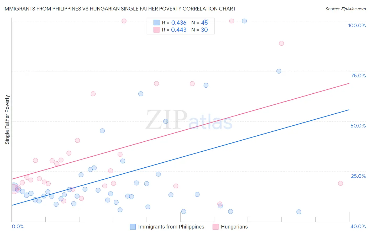 Immigrants from Philippines vs Hungarian Single Father Poverty