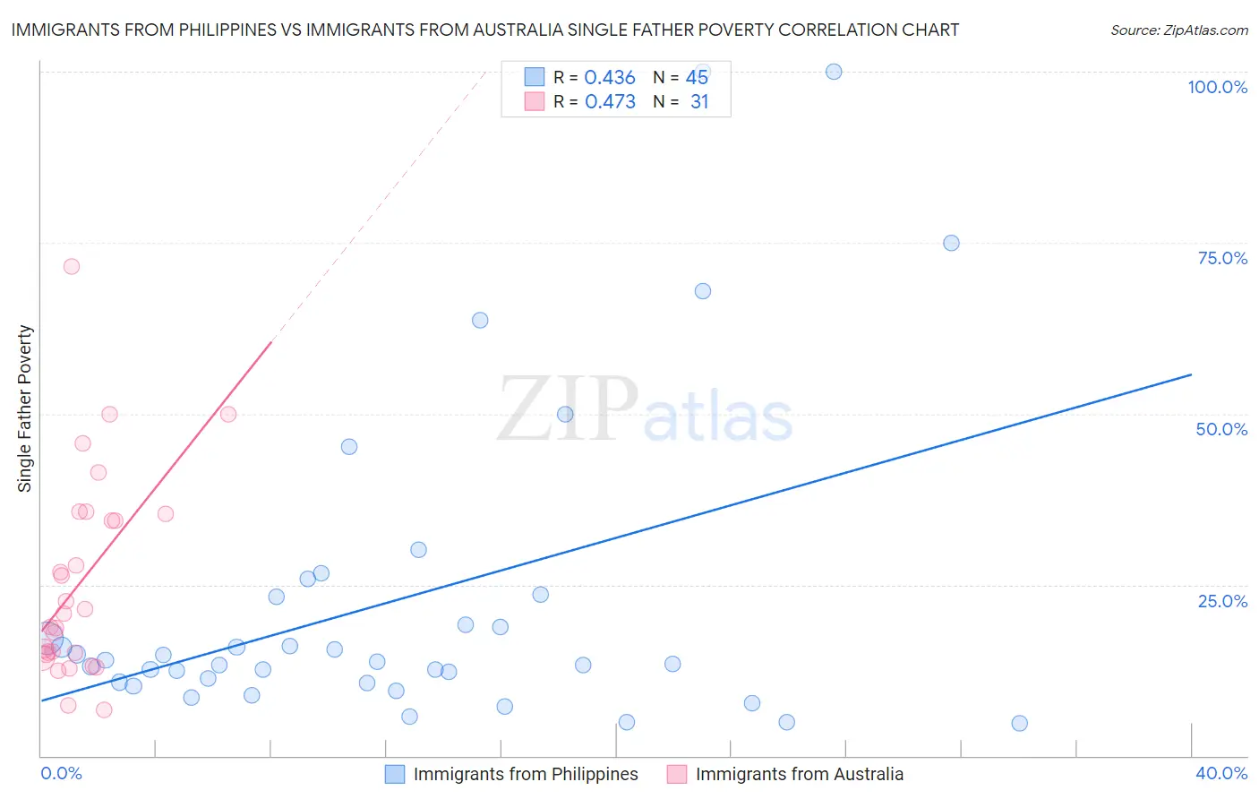 Immigrants from Philippines vs Immigrants from Australia Single Father Poverty