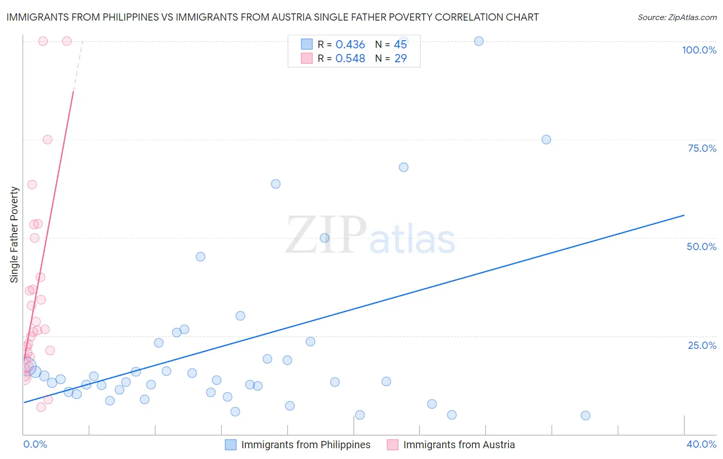 Immigrants from Philippines vs Immigrants from Austria Single Father Poverty