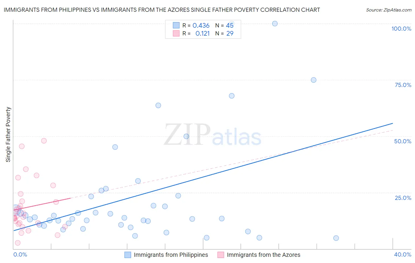 Immigrants from Philippines vs Immigrants from the Azores Single Father Poverty