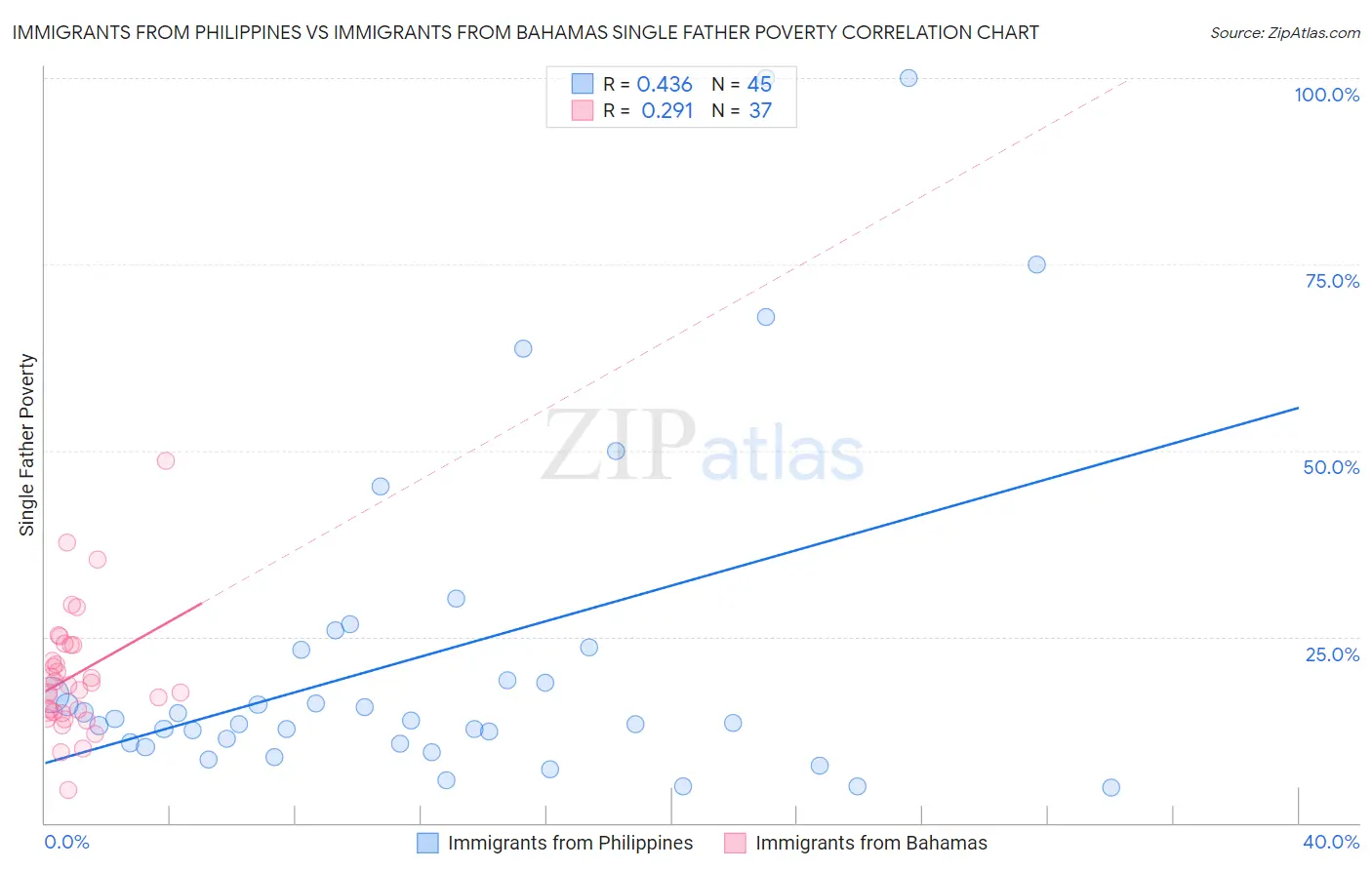 Immigrants from Philippines vs Immigrants from Bahamas Single Father Poverty