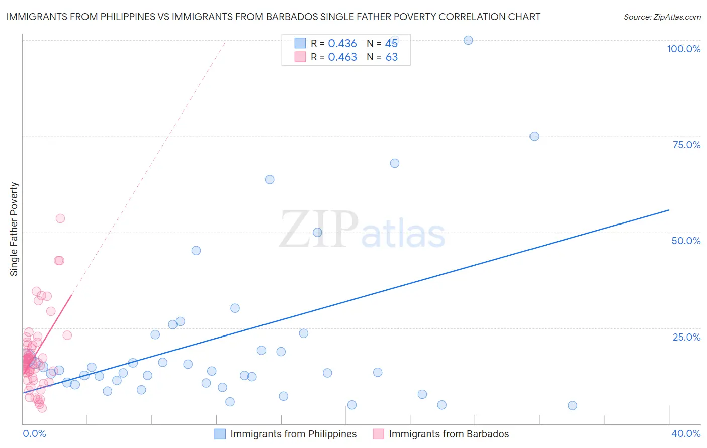 Immigrants from Philippines vs Immigrants from Barbados Single Father Poverty