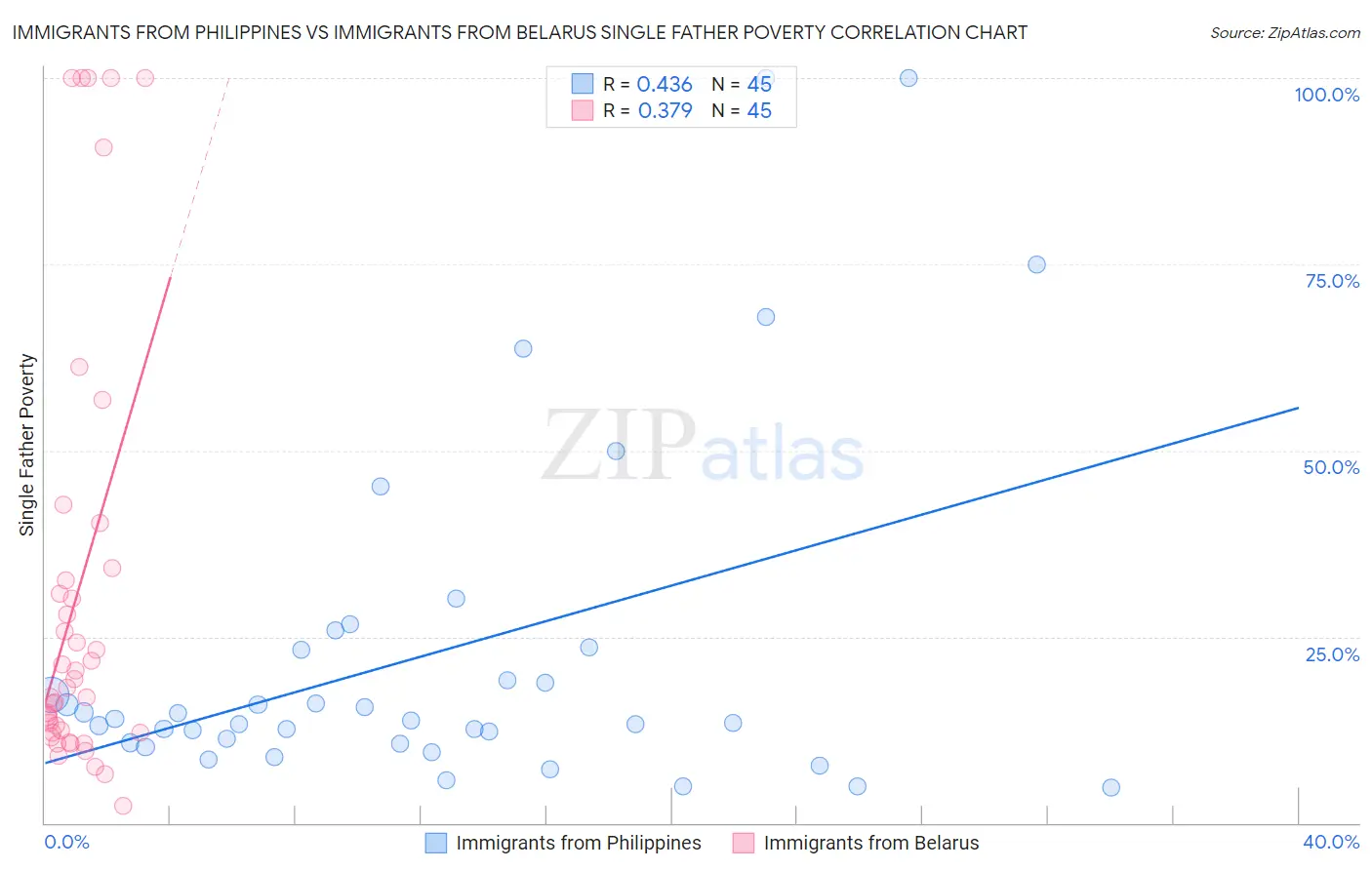 Immigrants from Philippines vs Immigrants from Belarus Single Father Poverty