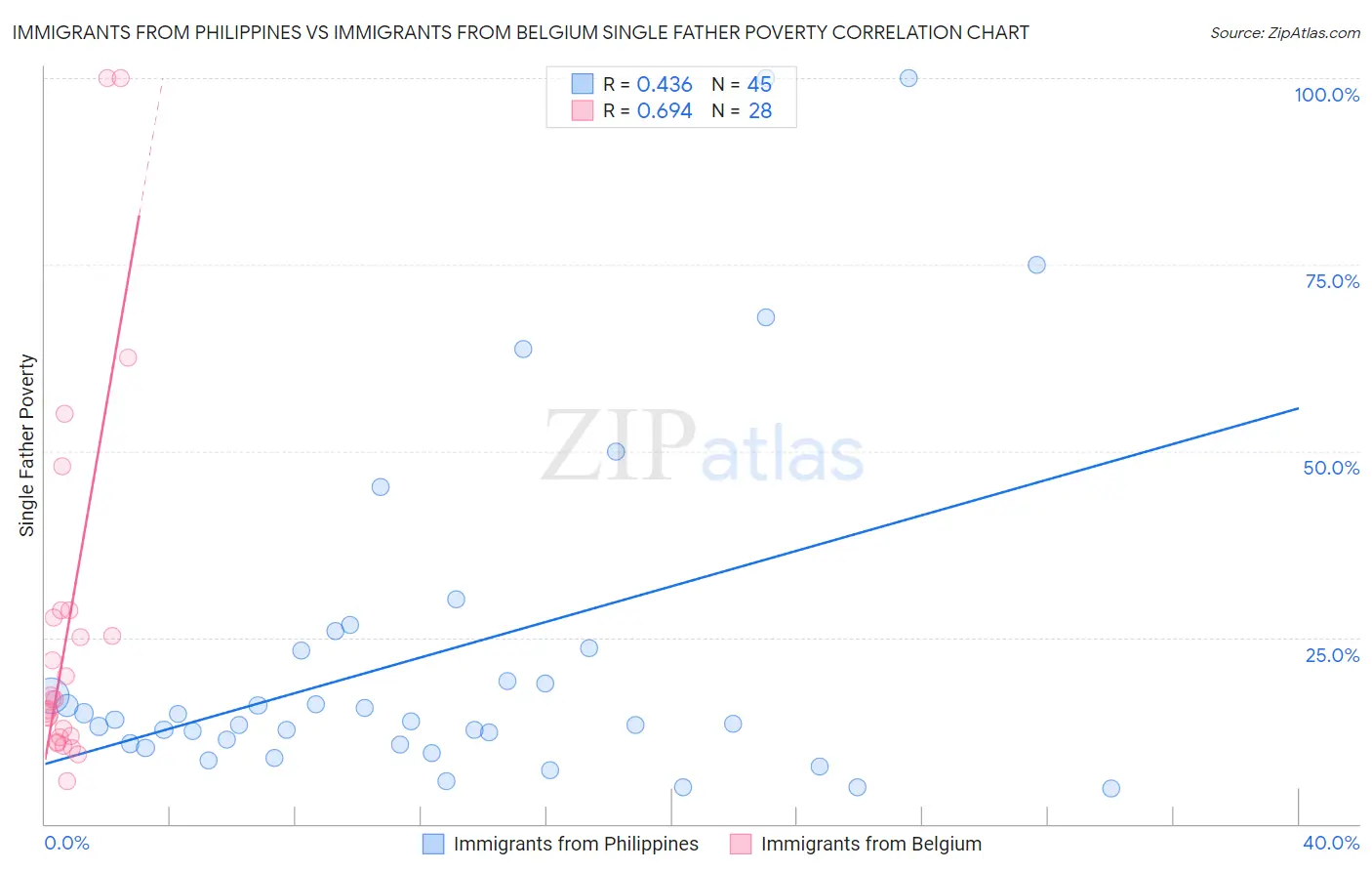 Immigrants from Philippines vs Immigrants from Belgium Single Father Poverty