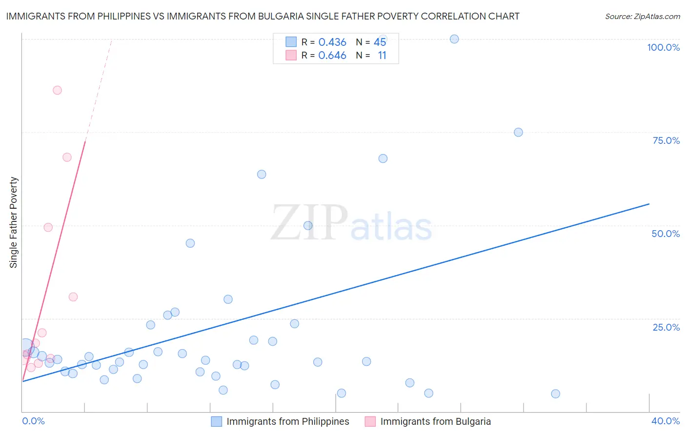 Immigrants from Philippines vs Immigrants from Bulgaria Single Father Poverty