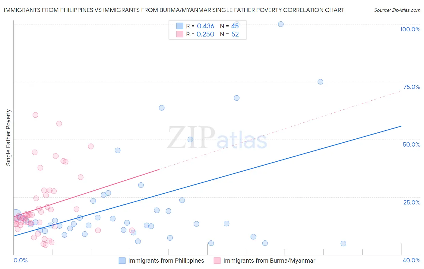 Immigrants from Philippines vs Immigrants from Burma/Myanmar Single Father Poverty