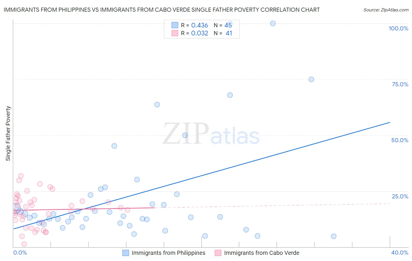 Immigrants from Philippines vs Immigrants from Cabo Verde Single Father Poverty