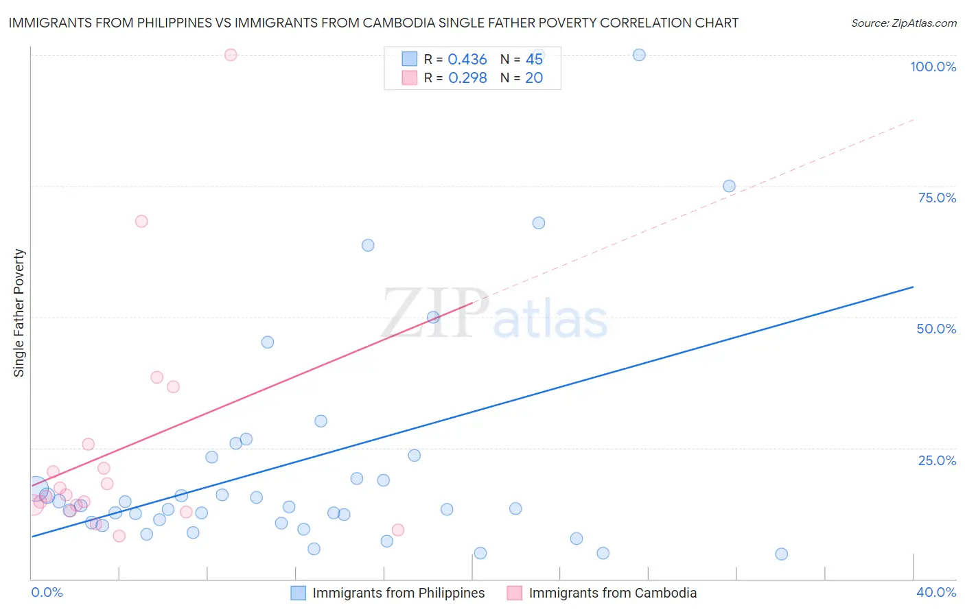 Immigrants from Philippines vs Immigrants from Cambodia Single Father Poverty