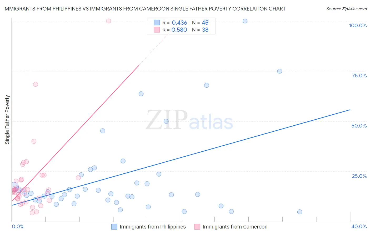 Immigrants from Philippines vs Immigrants from Cameroon Single Father Poverty