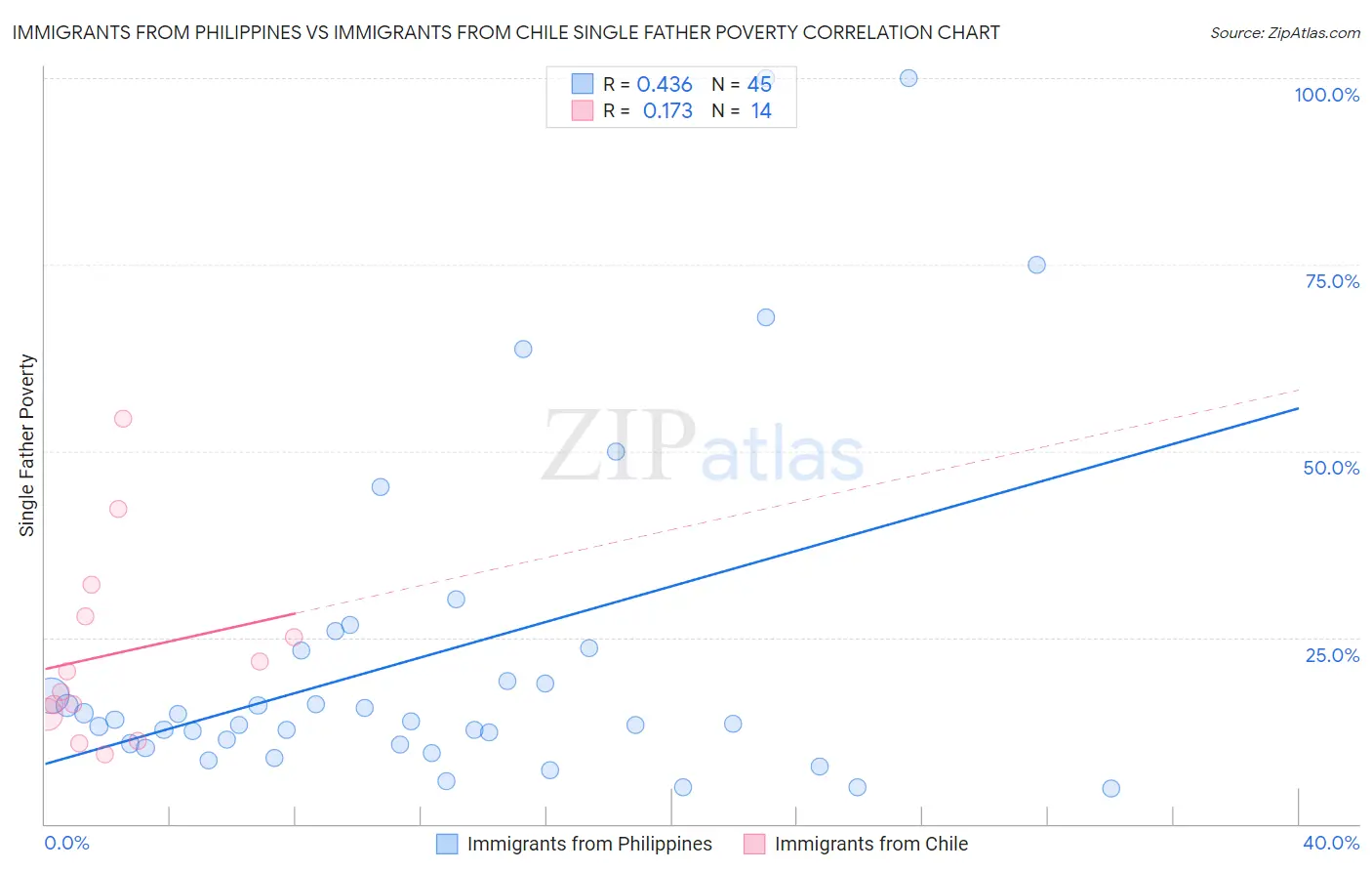 Immigrants from Philippines vs Immigrants from Chile Single Father Poverty
