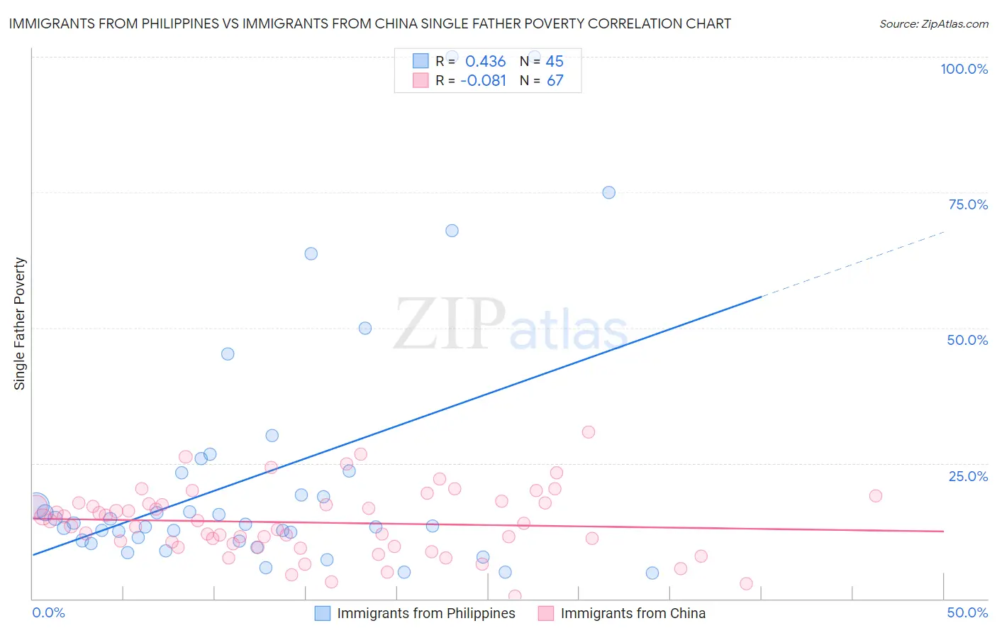 Immigrants from Philippines vs Immigrants from China Single Father Poverty