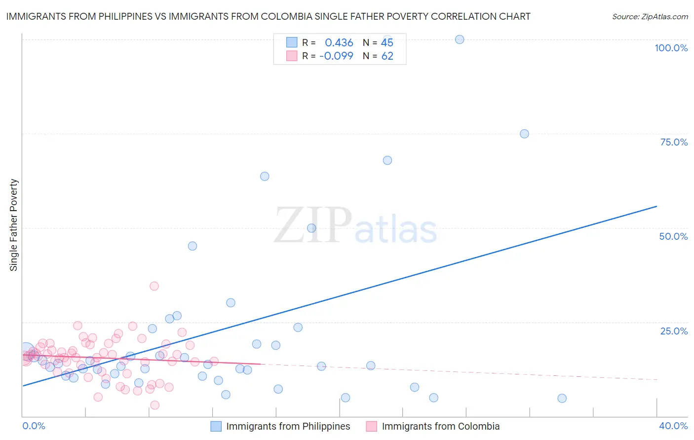 Immigrants from Philippines vs Immigrants from Colombia Single Father Poverty