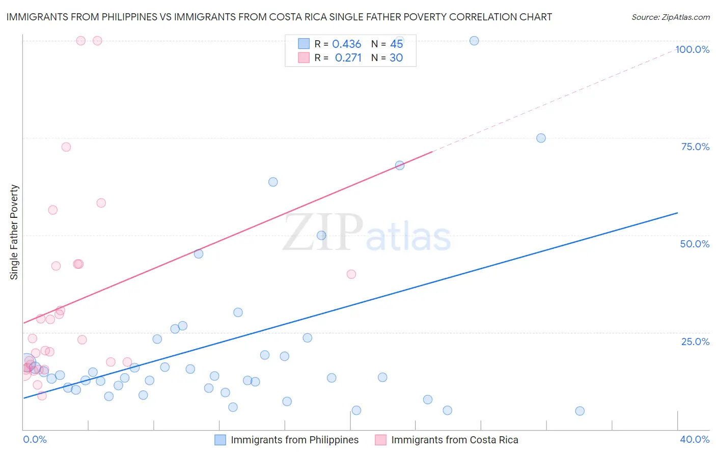 Immigrants from Philippines vs Immigrants from Costa Rica Single Father Poverty