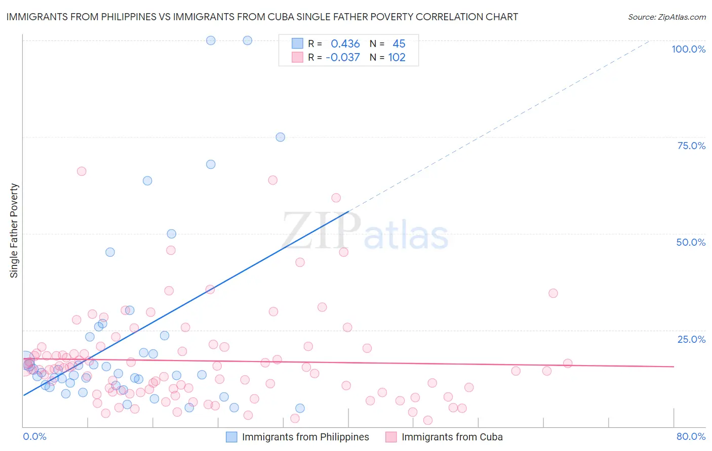 Immigrants from Philippines vs Immigrants from Cuba Single Father Poverty