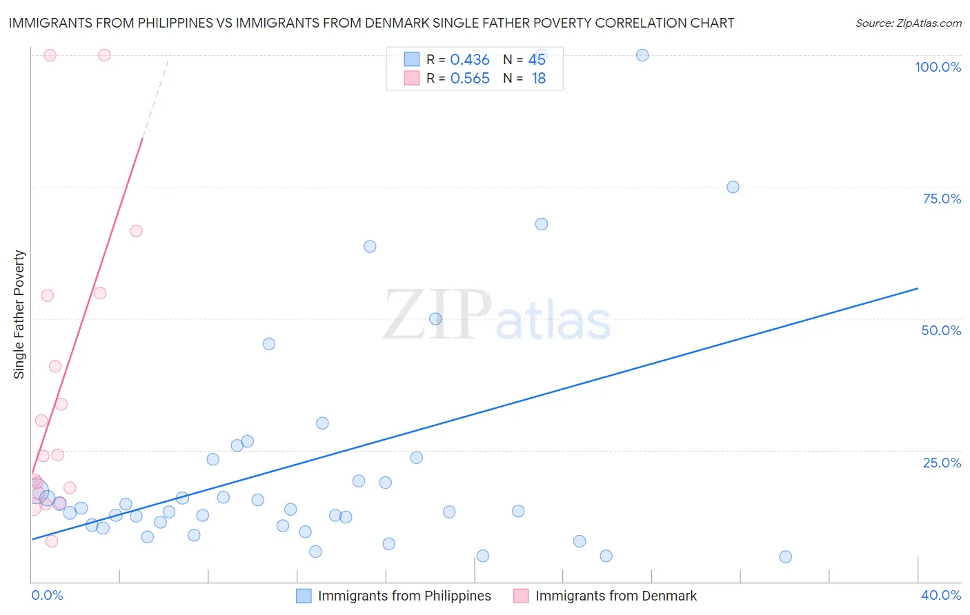 Immigrants from Philippines vs Immigrants from Denmark Single Father Poverty