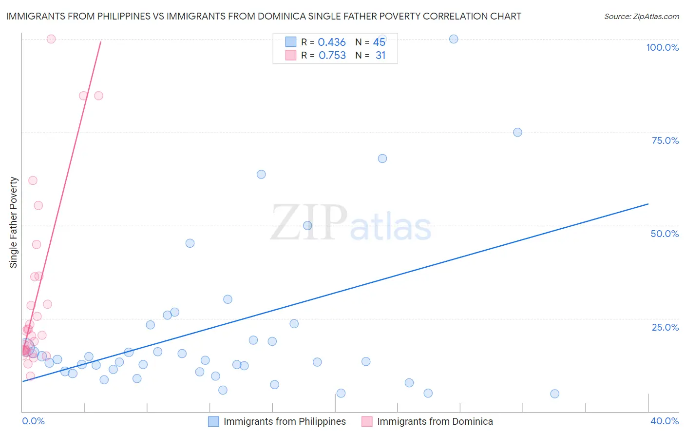 Immigrants from Philippines vs Immigrants from Dominica Single Father Poverty
