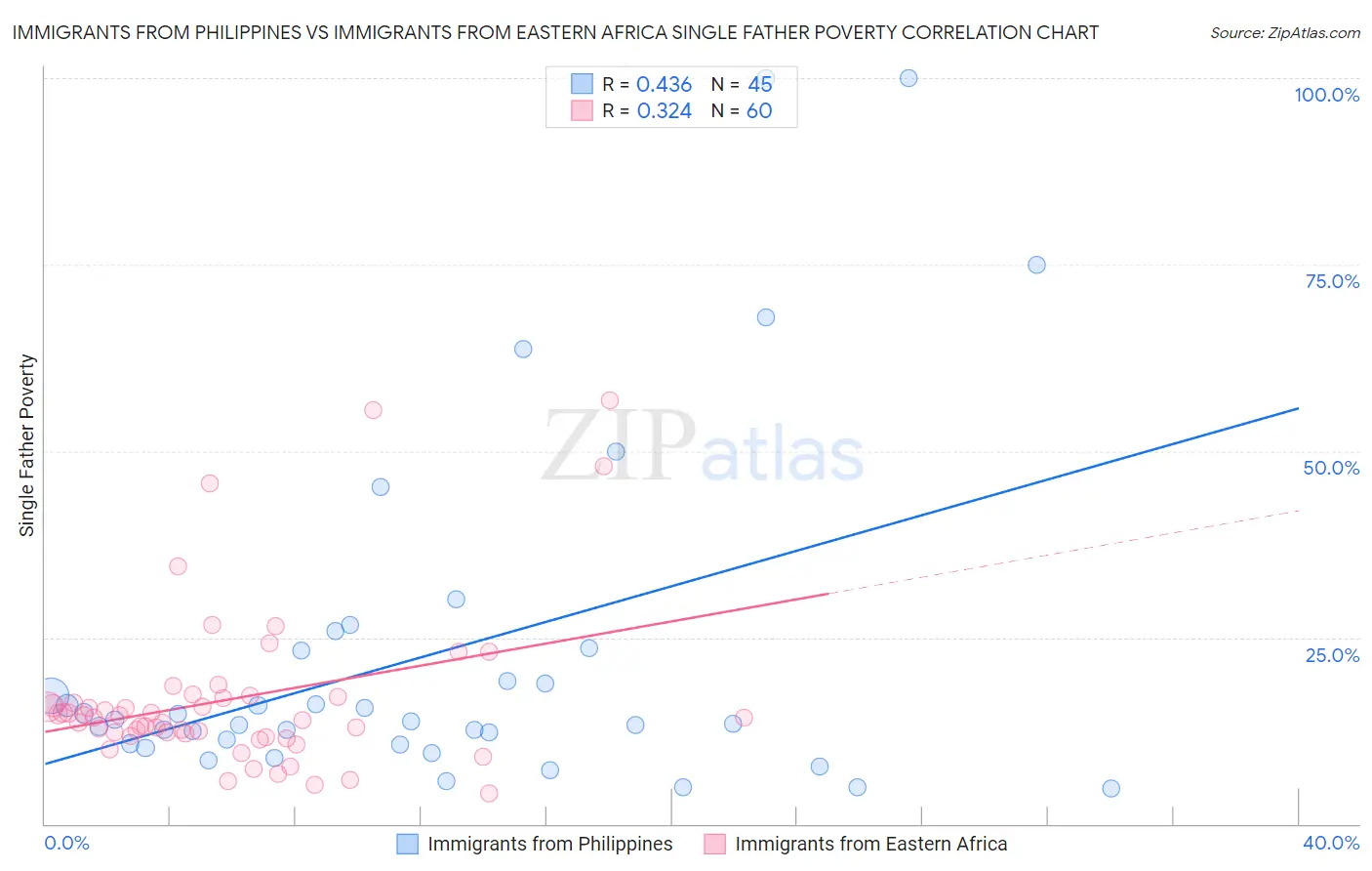 Immigrants from Philippines vs Immigrants from Eastern Africa Single Father Poverty