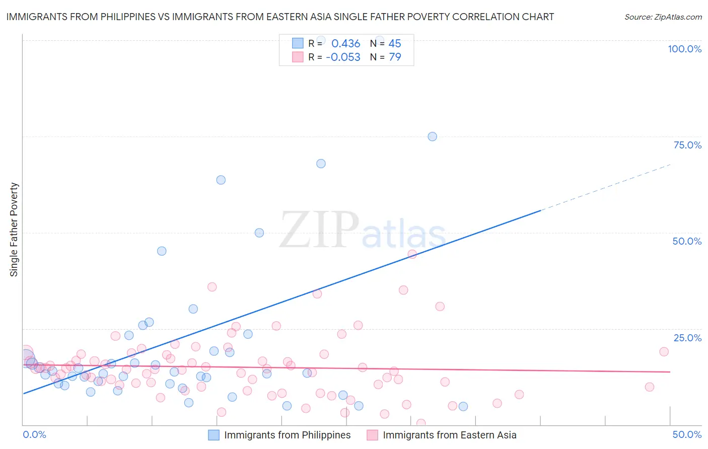 Immigrants from Philippines vs Immigrants from Eastern Asia Single Father Poverty