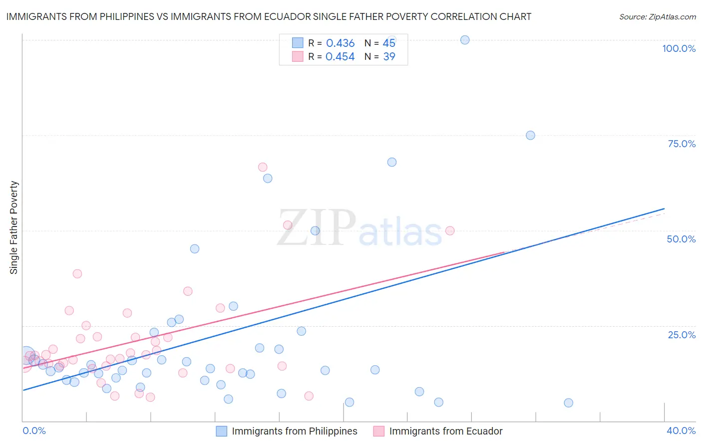Immigrants from Philippines vs Immigrants from Ecuador Single Father Poverty