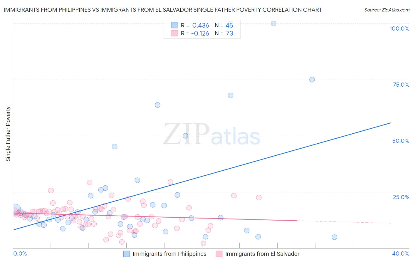 Immigrants from Philippines vs Immigrants from El Salvador Single Father Poverty
