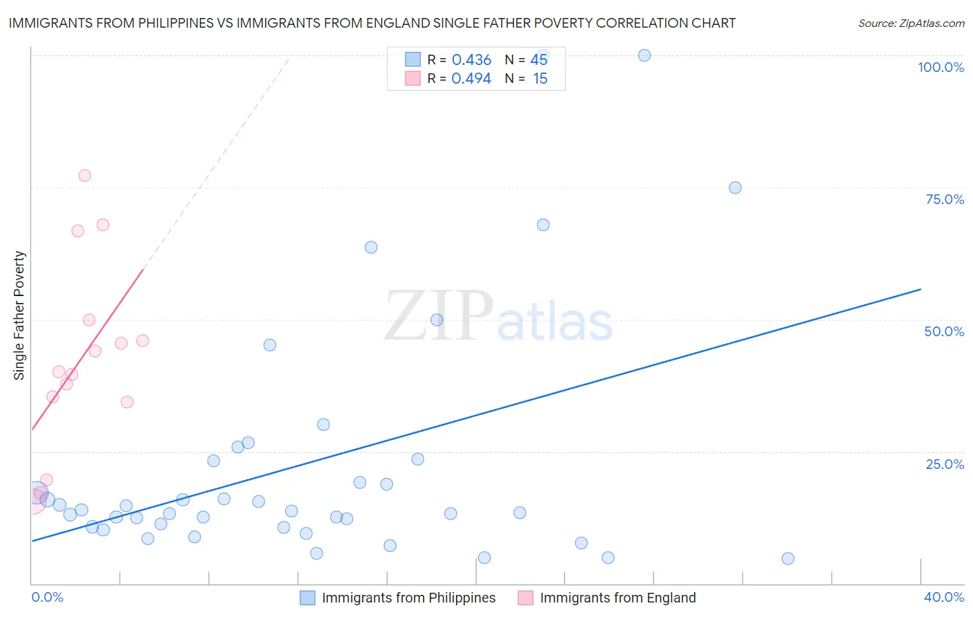Immigrants from Philippines vs Immigrants from England Single Father Poverty