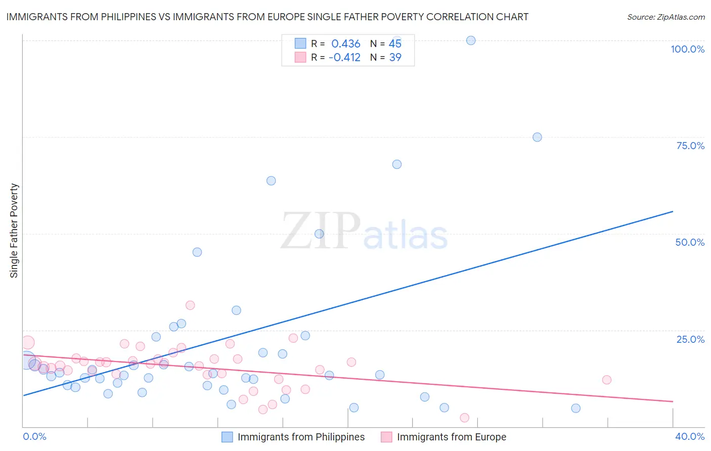 Immigrants from Philippines vs Immigrants from Europe Single Father Poverty