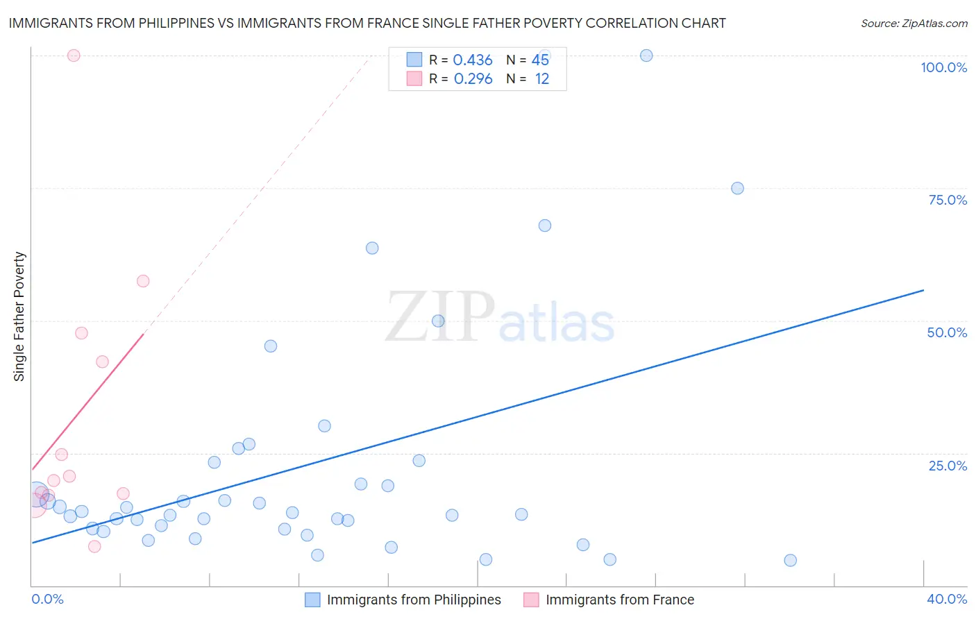 Immigrants from Philippines vs Immigrants from France Single Father Poverty