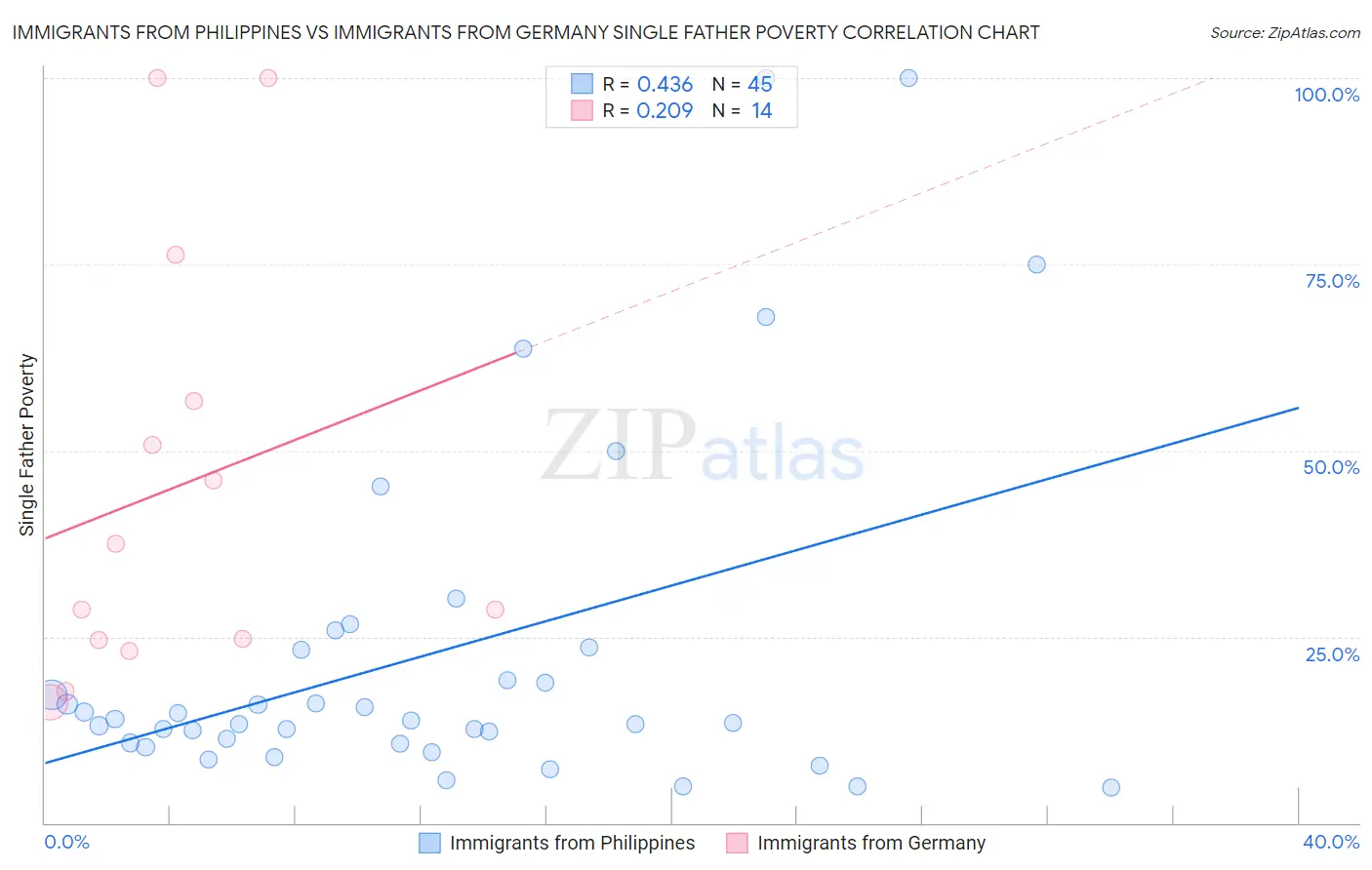 Immigrants from Philippines vs Immigrants from Germany Single Father Poverty