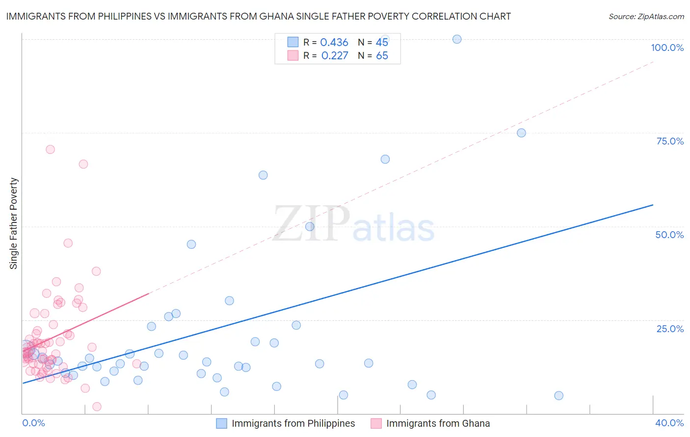 Immigrants from Philippines vs Immigrants from Ghana Single Father Poverty