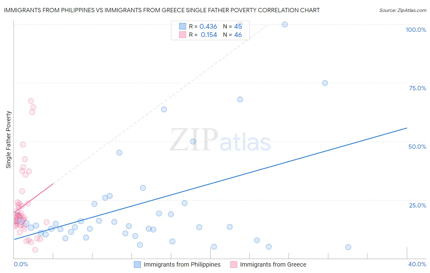 Immigrants from Philippines vs Immigrants from Greece Single Father Poverty