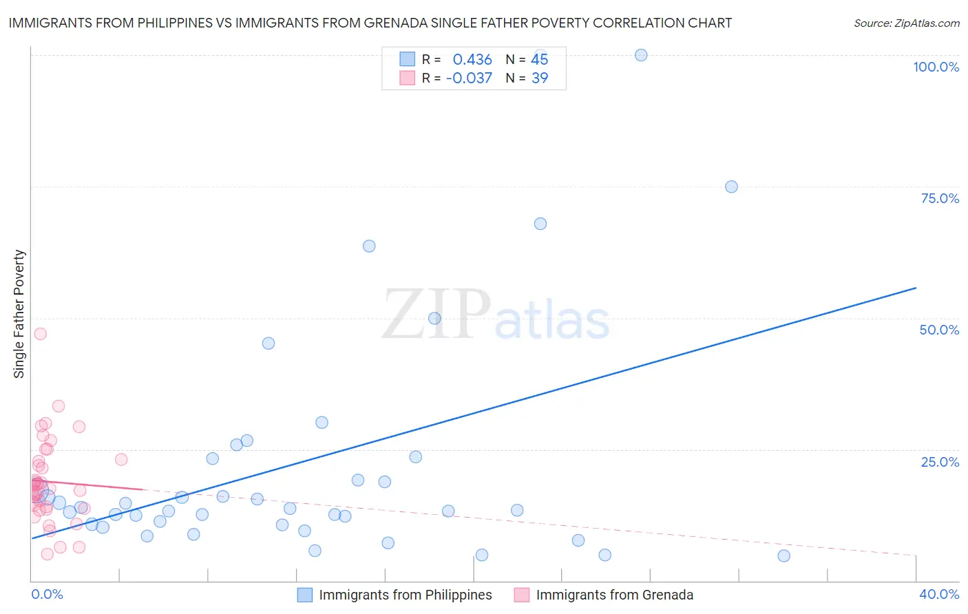 Immigrants from Philippines vs Immigrants from Grenada Single Father Poverty