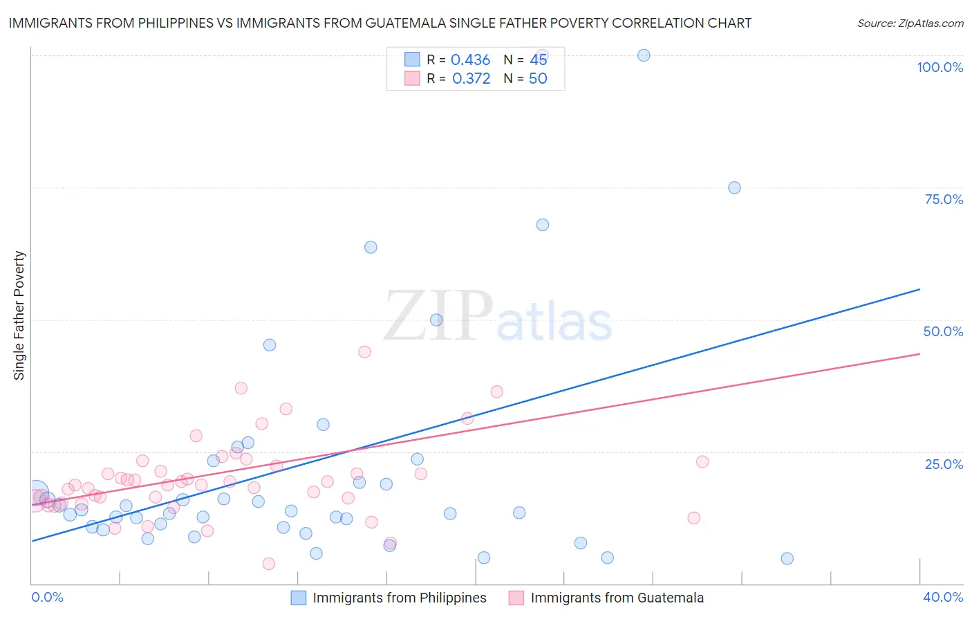 Immigrants from Philippines vs Immigrants from Guatemala Single Father Poverty