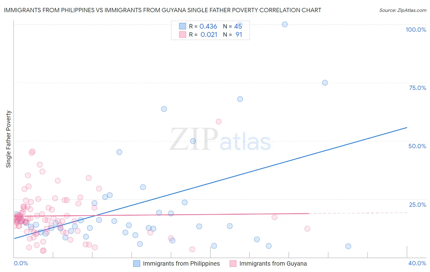 Immigrants from Philippines vs Immigrants from Guyana Single Father Poverty