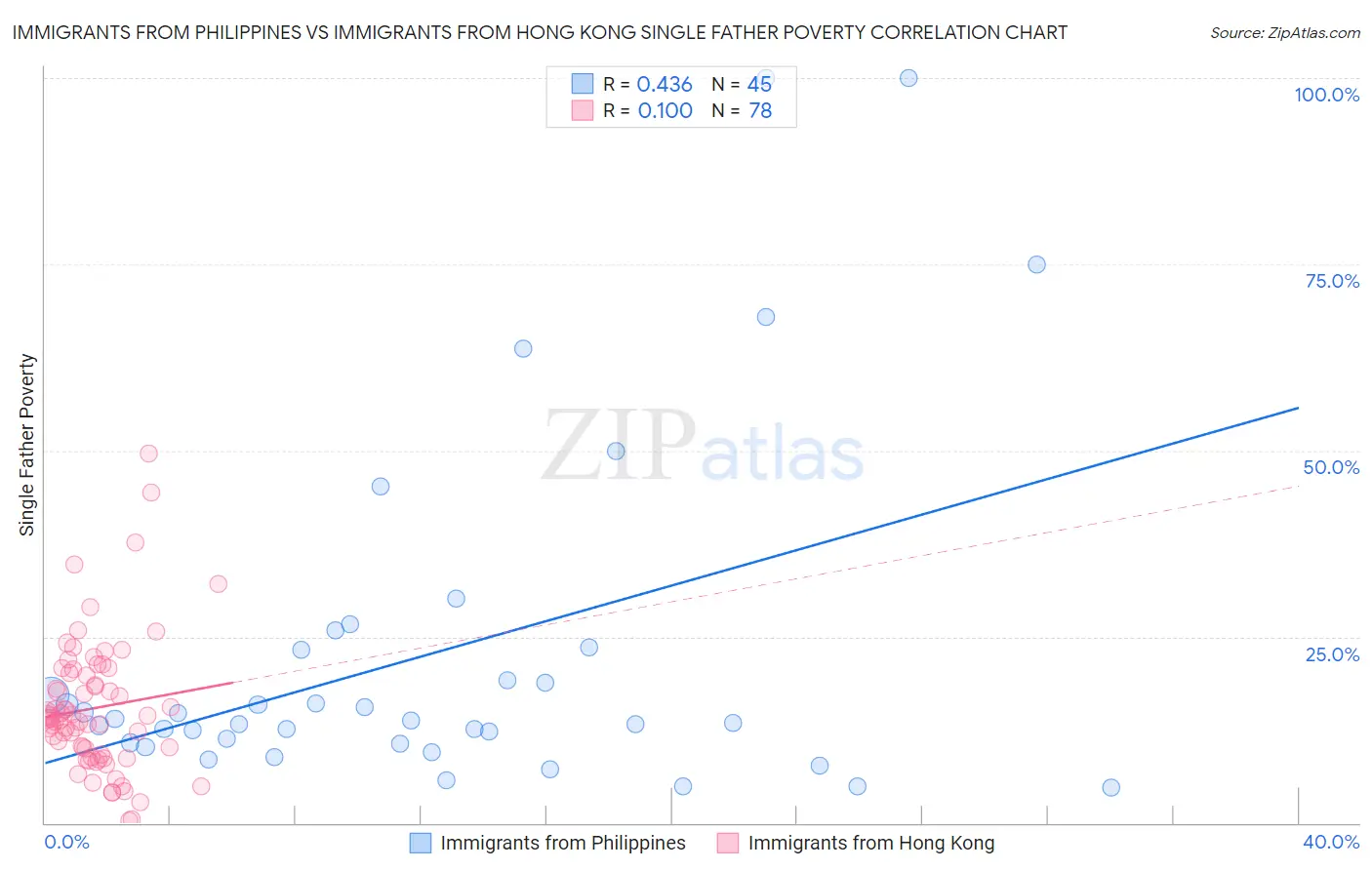 Immigrants from Philippines vs Immigrants from Hong Kong Single Father Poverty