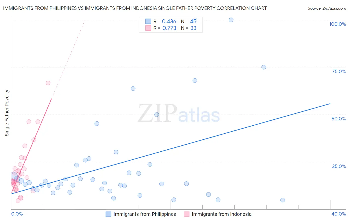 Immigrants from Philippines vs Immigrants from Indonesia Single Father Poverty